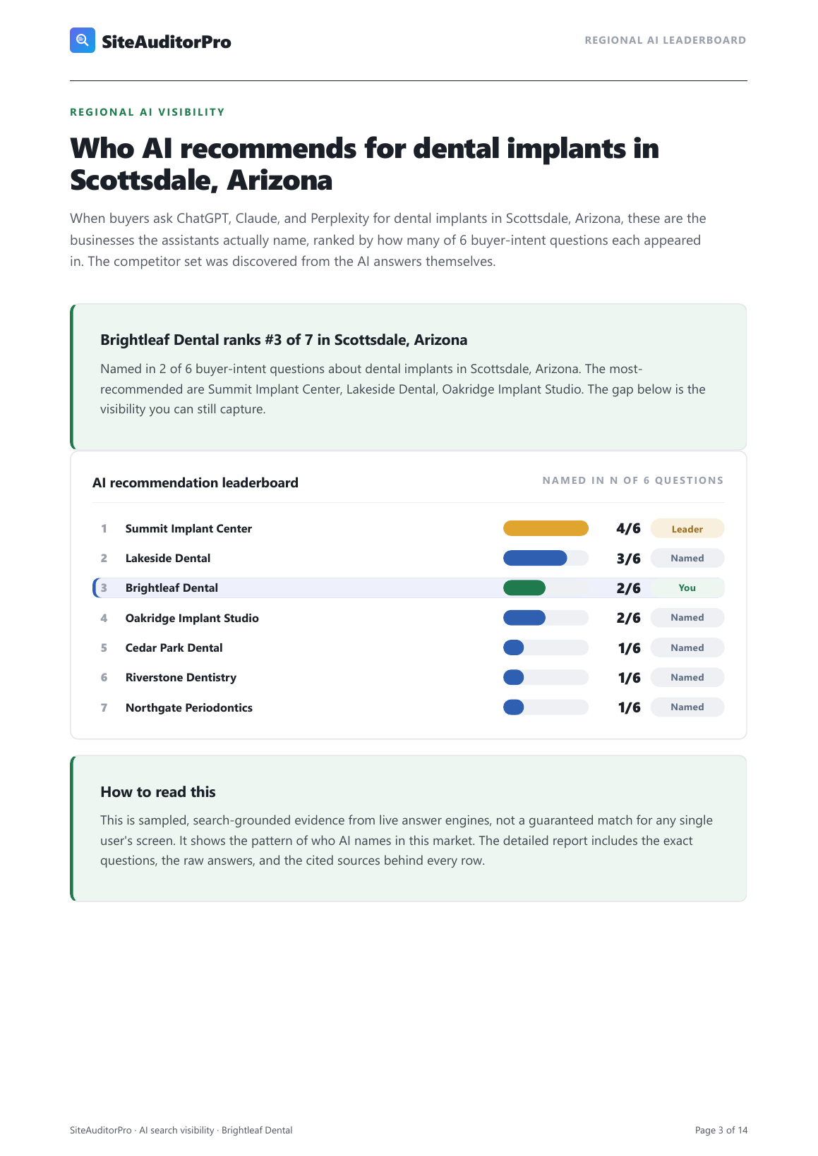 Regional AI recommendation leaderboard